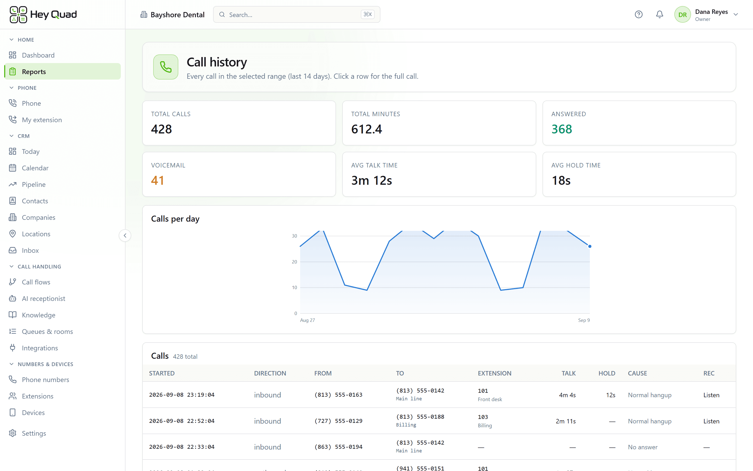 Call reporting with call volume over time and a list of recent calls.